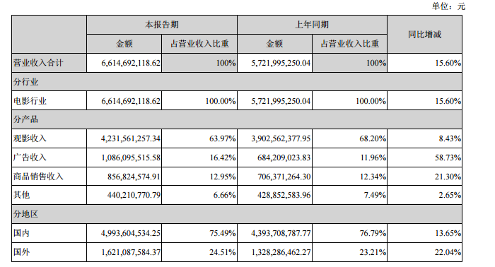 票房赚的钱都去哪了_票房赚钱比例_票房怎么赚钱