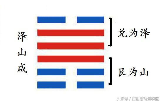 赚钱用古文怎么说-每日学一卦之第三十一卦 咸：泽山咸卦-优创圈