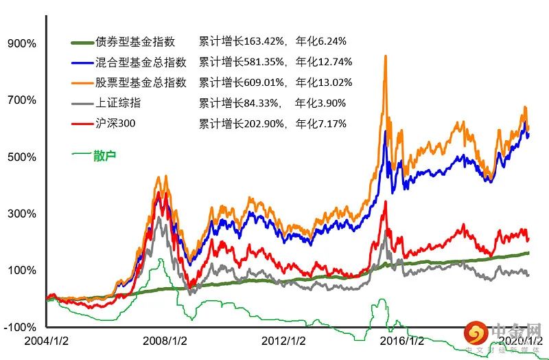 基金怎么购买赚钱_买基金赚什么钱_赚钱基金购买方法