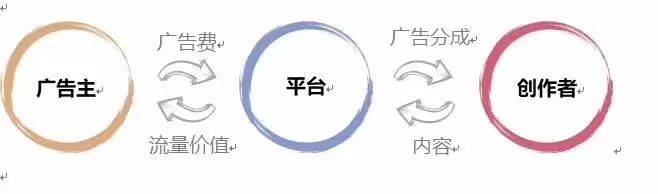 腾讯自媒体怎么赚钱_腾讯赚钱主要靠什么_腾讯赚钱