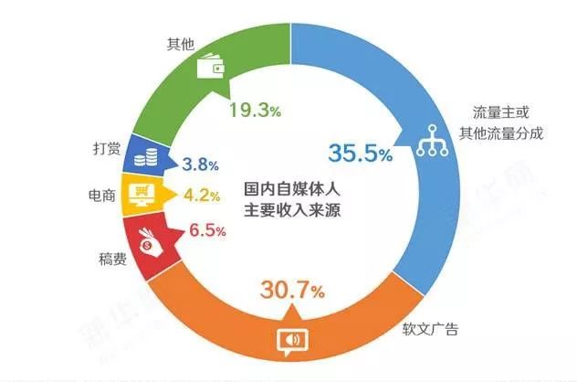 腾讯赚钱主要靠什么_腾讯赚钱_腾讯自媒体怎么赚钱