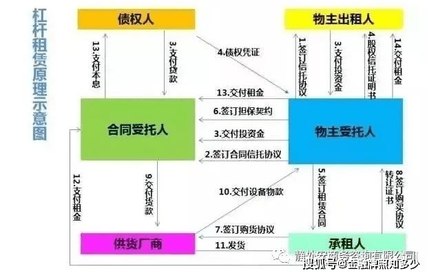 融资租赁怎么赚钱-浅析融资租赁的金融属性、会计税务处理方式及融资决策-优创圈