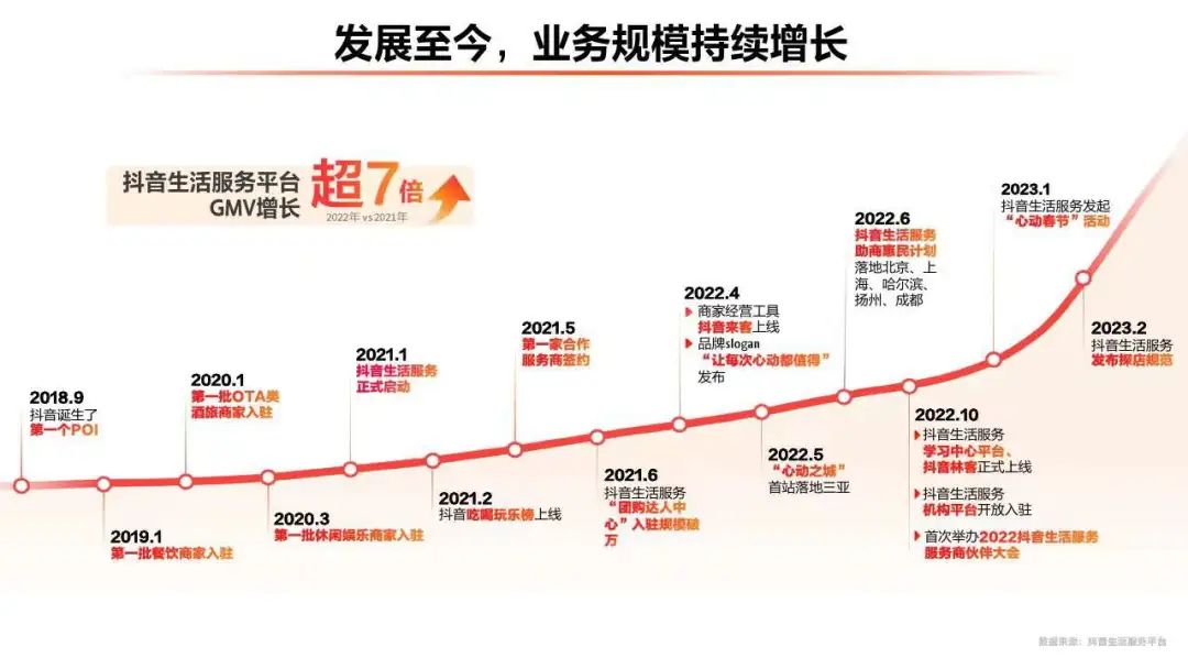 旅游达人怎么赚钱-抖音重仓本地生活，机构们2023年如何赚钱？-优创圈