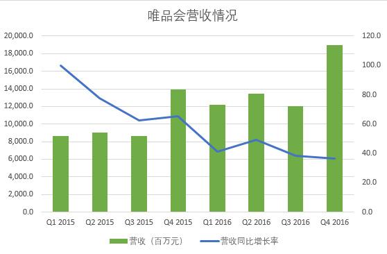 唯品会怎么赚钱-周杰伦带来一季“惊喜”之后，唯品会财报最近比较呆萌-优创圈
