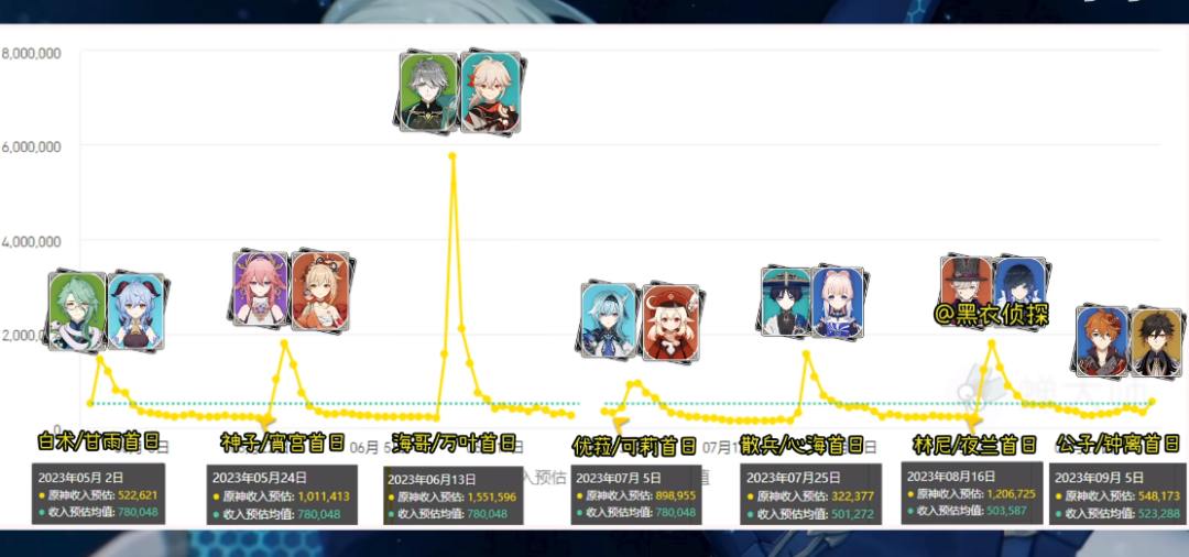 卡池怎么赚钱-原神：可莉妈妈5.0上线，钟离流水拉跨，打平白术，三卡池将被取消-优创圈
