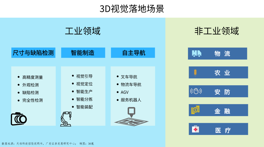 微米怎么赚钱-36氪研究｜进击的工业3D视觉：消费电子成最大市场，长尾领域规模可至千亿-优创圈