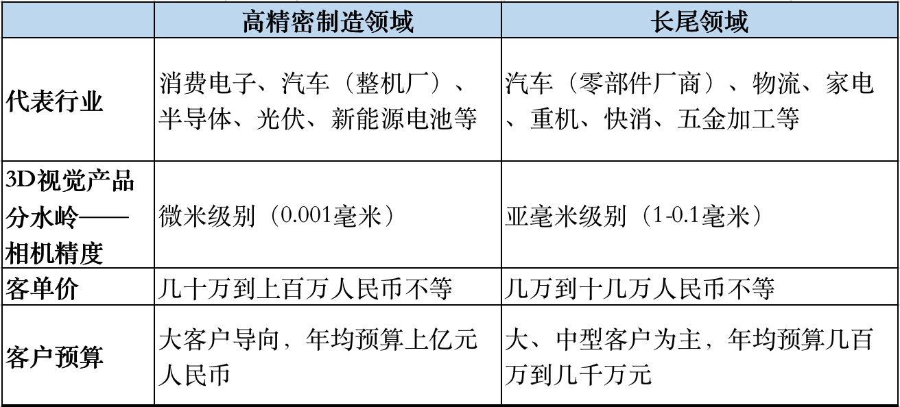 图片[8]-微米怎么赚钱-36氪研究｜进击的工业3D视觉：消费电子成最大市场，长尾领域规模可至千亿-优创圈