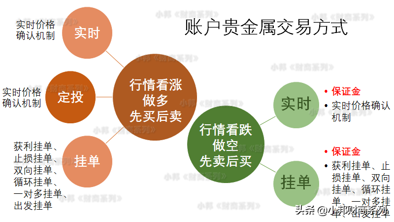 贵金属公司怎么赚钱-小邦财商：黄金——浅谈账户贵金属交易方式-优创圈