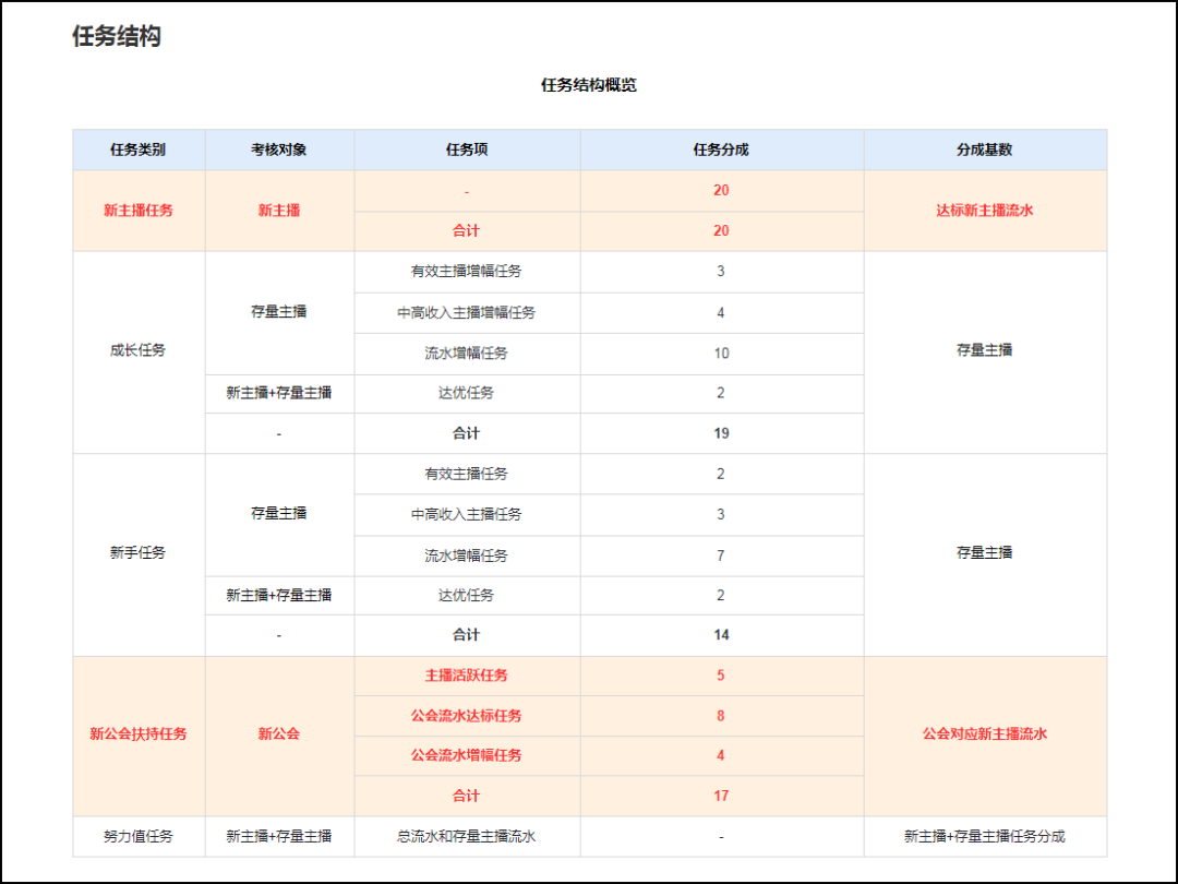快手直播赚钱怎么分成-解读快手直播两大政策迭代：新公会最高87%分成，优质主播最高1.8万现金保底-优创圈