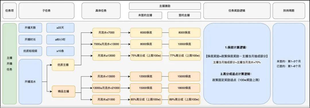 主播跟快手怎么分钱_快手主播分成_快手直播赚钱怎么分成