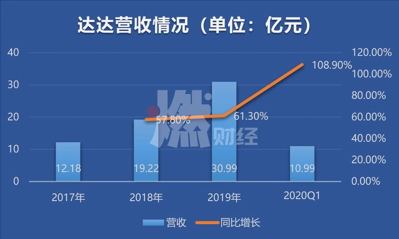 达达是怎么赚钱的_我达达的马蹄是美丽的错误_达达共创科技是培训