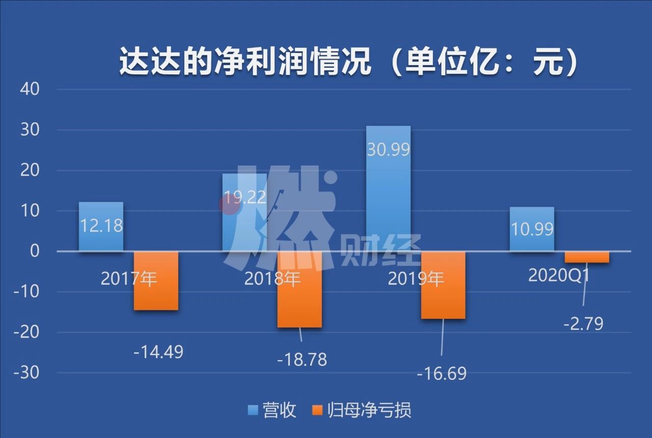 达达是怎么赚钱的_我达达的马蹄是美丽的错误_达达共创科技是培训