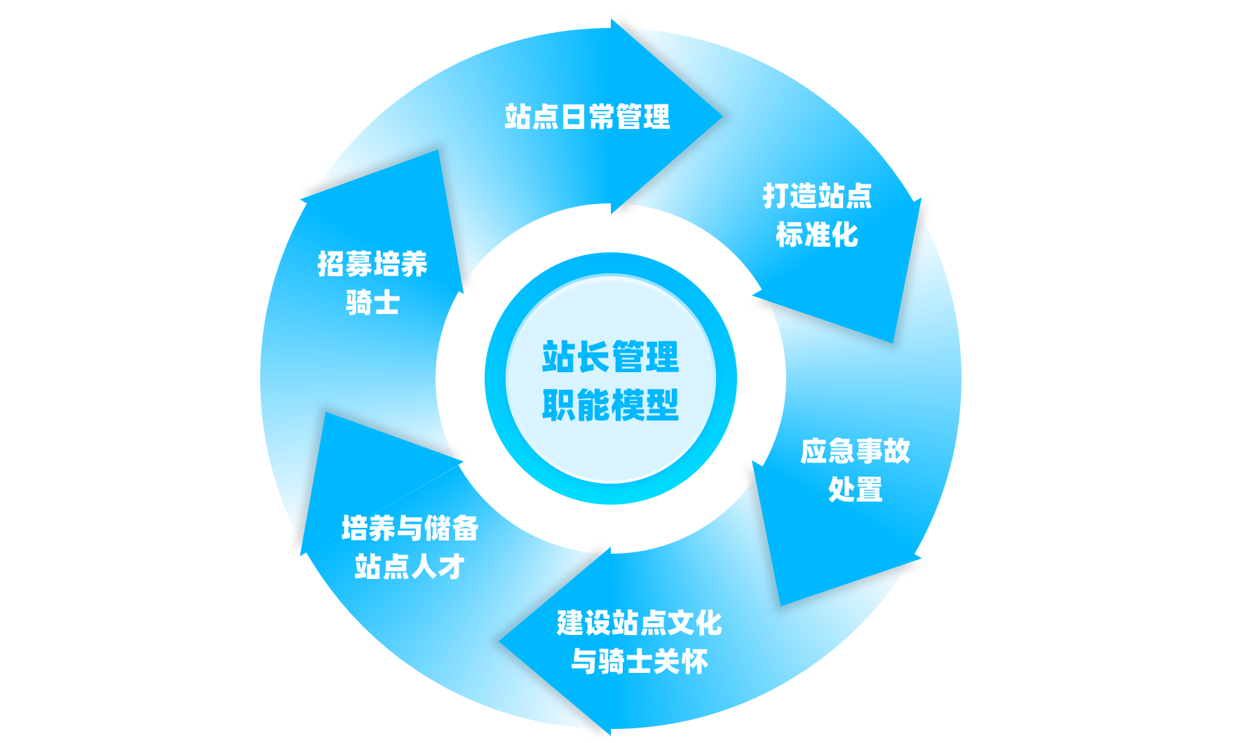 图片[2]-饿了吗站长怎么赚钱-拓宽骑士职业道路，饿了么一年晋升475位蓝骑士为站长-优创圈