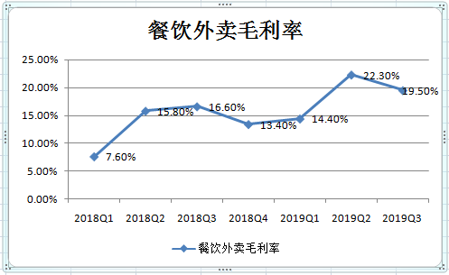 加盟美团外卖怎么赚钱-一直巨亏，美团外卖是怎么开始赚钱的？-优创圈
