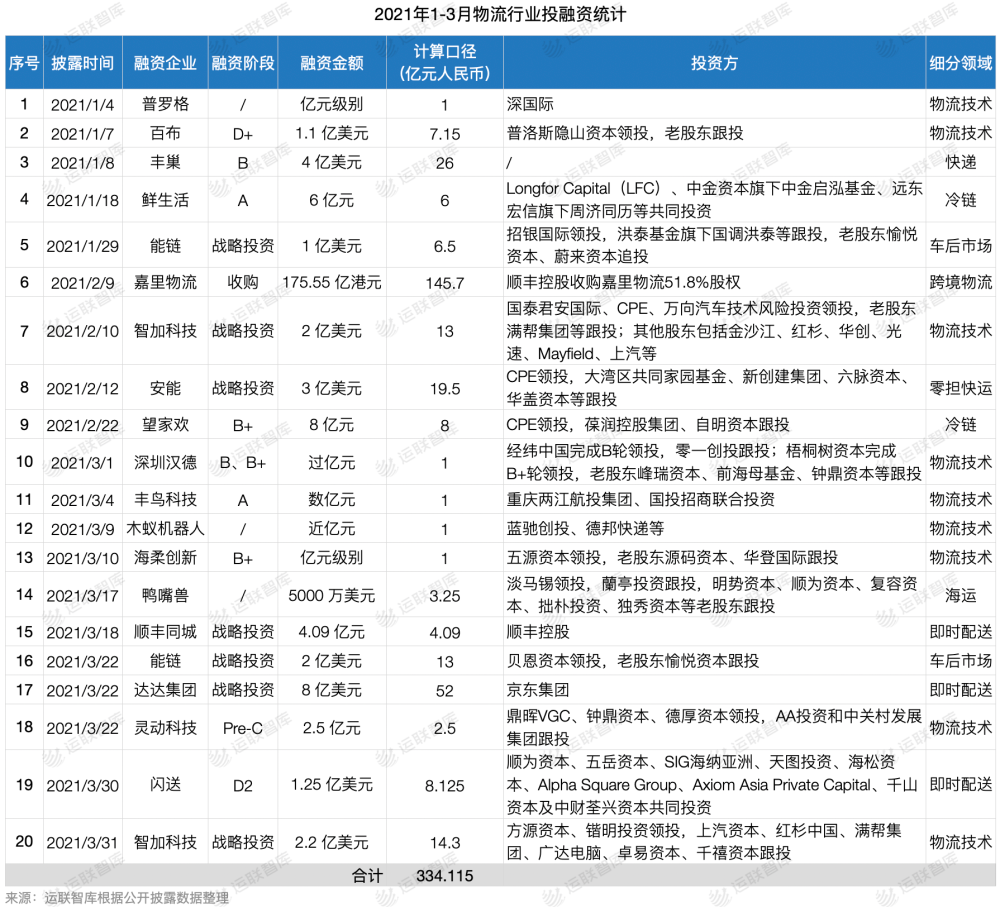 物流公司赚钱么_物流公司是怎么赚钱的_物流挣钱