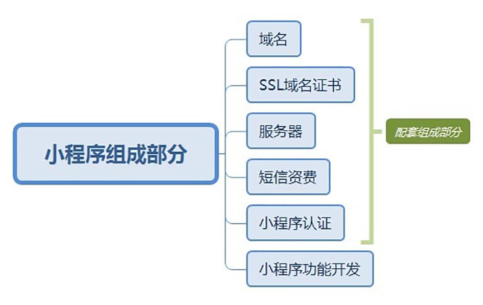 小程序是怎么赚钱的-什么是小程序？如何通过小程序赚钱？-优创圈