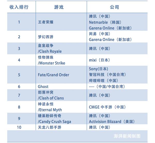 什么游戏赚钱-中国成最大游戏市场：全球最赚钱10款手游，中国公司占9席-优创圈