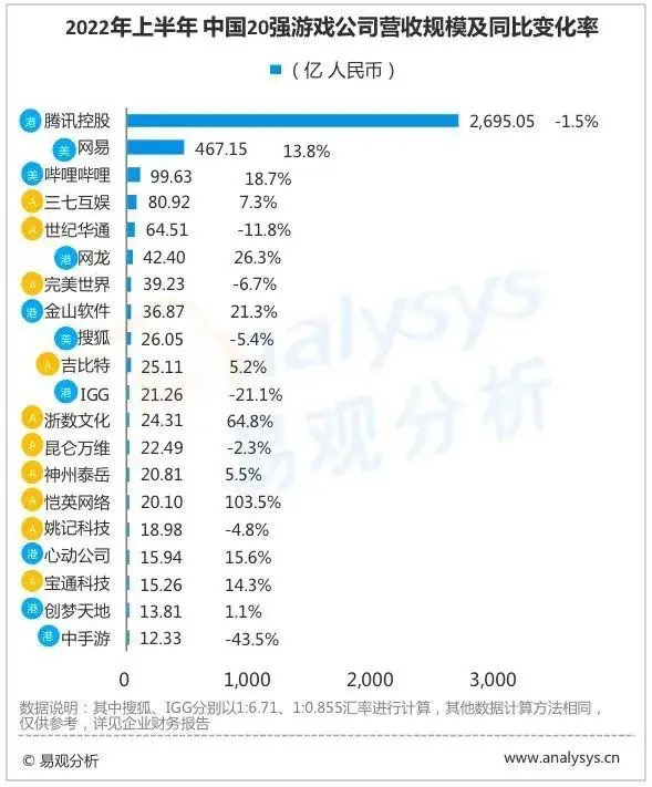 图片[3]-什么厂赚钱-比腾讯、网易游戏还会赚钱，这家公司凭什么？-优创圈