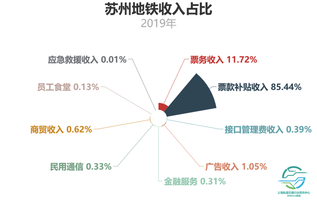 图片[4]-公司靠什么赚钱-地铁公司到底靠什么“赚钱”？-优创圈