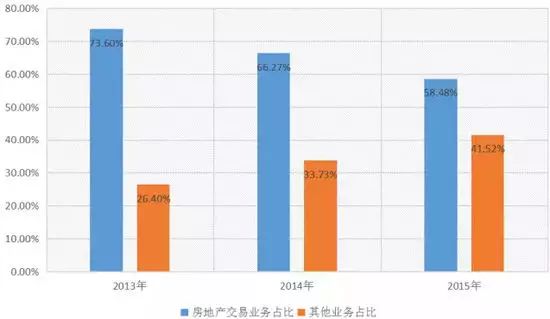 中介靠什么赚钱_中介到底赚钱吗_中介赚钱