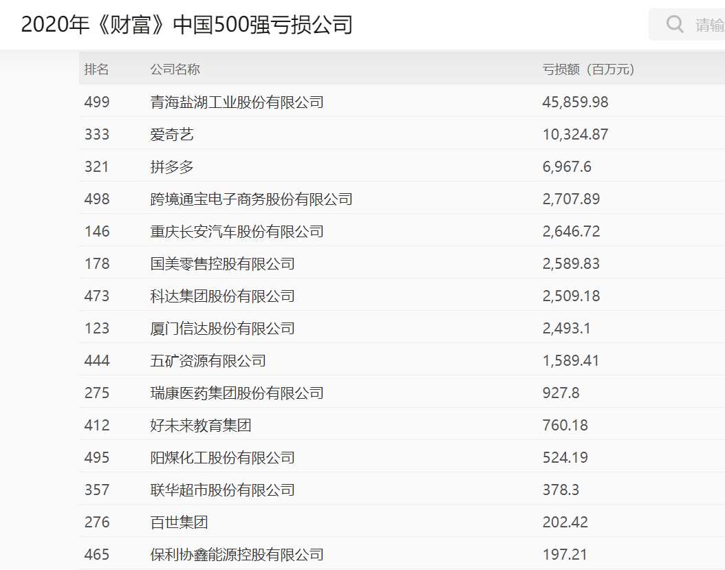 什么化工赚钱-财富中国500强：这些能源化工公司大赚，有些却在亏损-优创圈