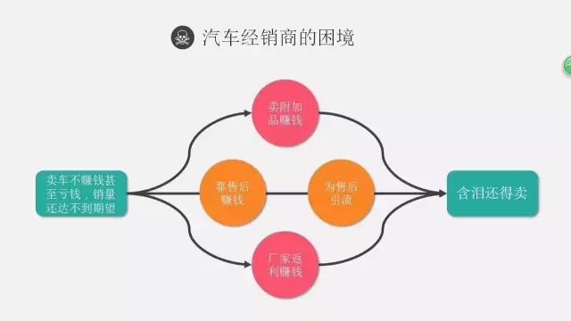 卖什么车赚钱-为什么4S店卖车不赚钱？供应管理是关键！-优创圈