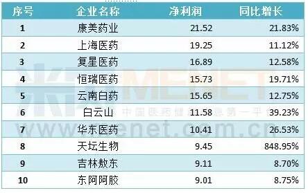 什么连锁店最赚钱-康美、上药、复星、恒瑞……这10家药企最会赚钱-优创圈