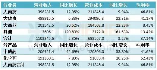 图片[3]-什么连锁店最赚钱-康美、上药、复星、恒瑞……这10家药企最会赚钱-优创圈