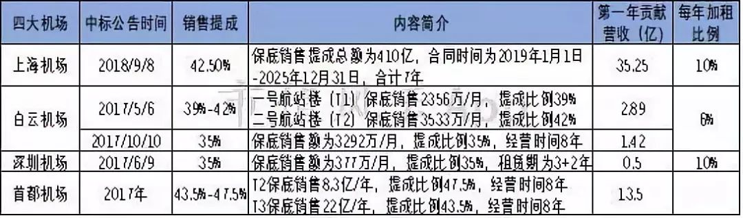 机场靠什么赚钱_机场最赚钱的生意_机场赚钱项目