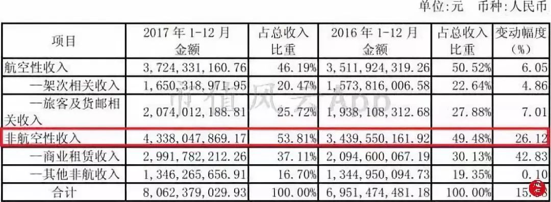 机场最赚钱的生意_机场靠什么赚钱_机场赚钱项目