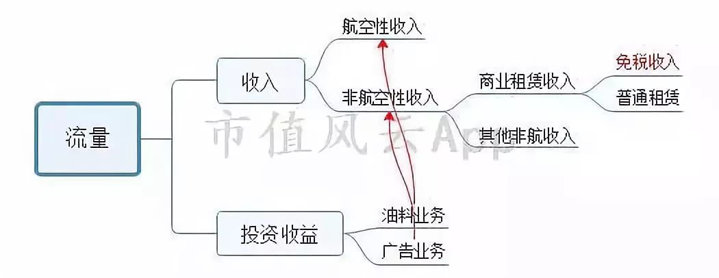 机场靠什么赚钱_机场最赚钱的生意_机场赚钱项目