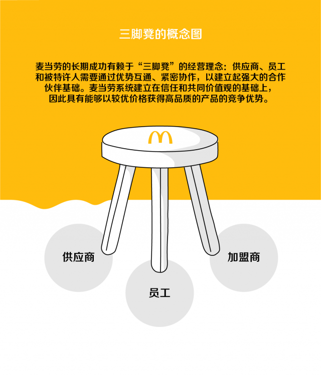 麦当劳赚钱靠什么挣钱_麦当劳赚钱靠什么盈利_麦当劳靠什么赚钱