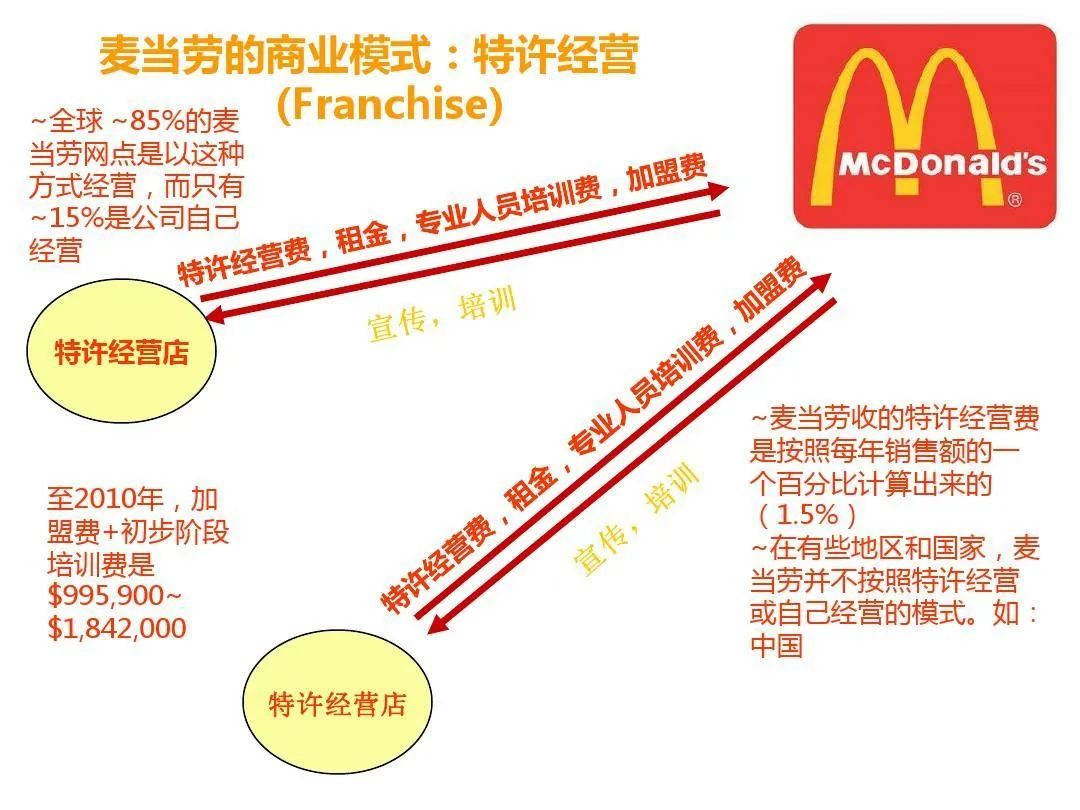 麦当劳赚钱靠什么挣钱_麦当劳靠什么赚钱_麦当劳赚钱靠什么盈利