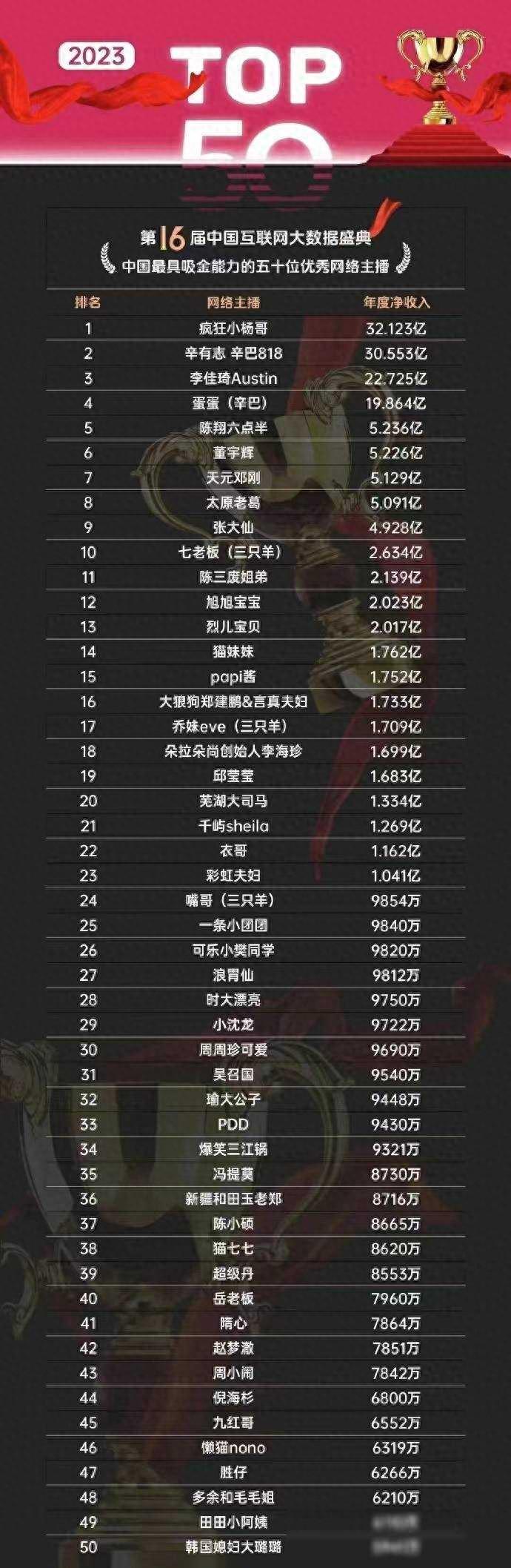 美妆博主靠什么赚钱-全网最“赚钱”的6位网红，个个收入上亿，身价不菲-优创圈