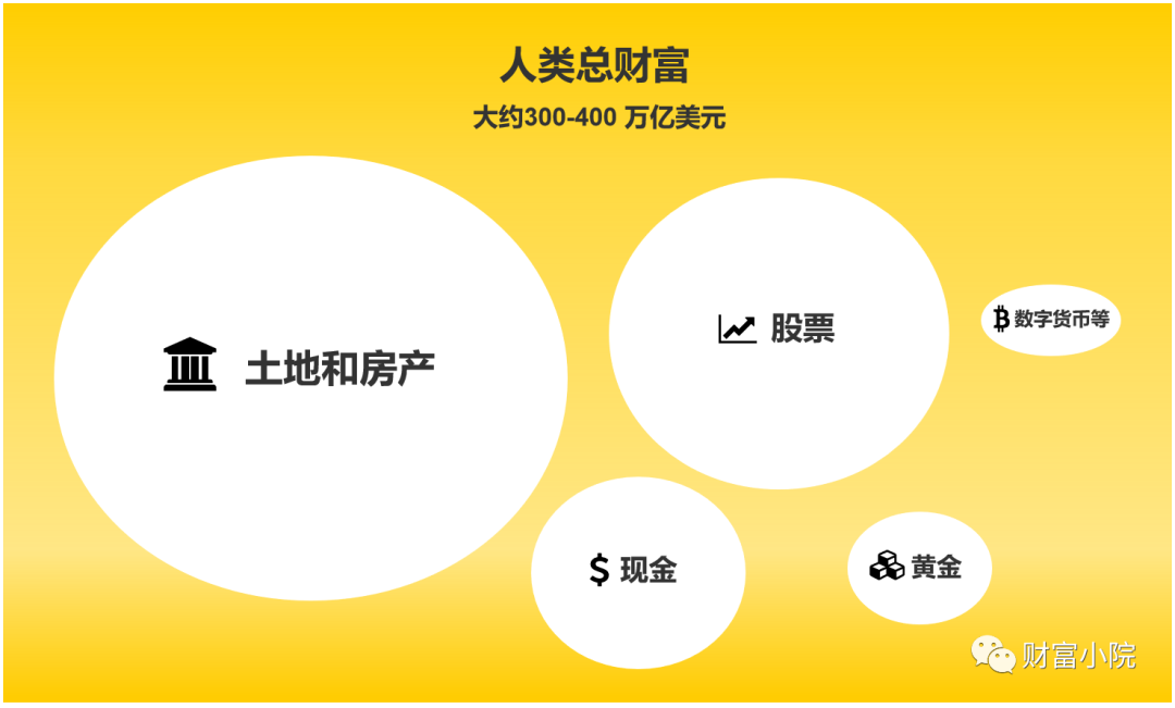 做什么金融最赚钱-投资哪类金融资产，才能更赚钱？-优创圈