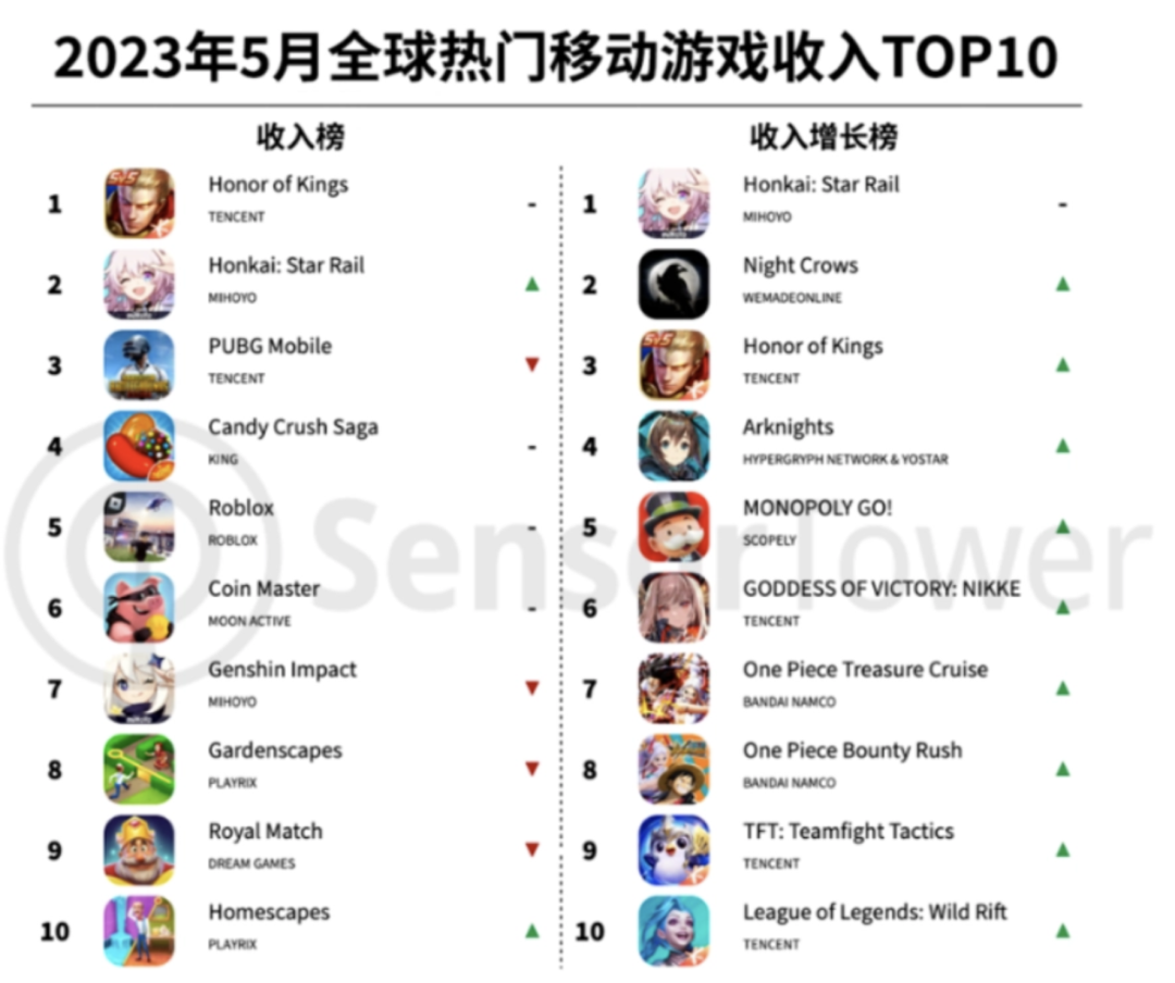 什么游戏赚钱人民币快-「王者荣耀」它真的，太能赚钱了-优创圈