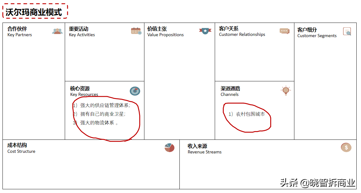 沃尔玛是靠什么赚钱的_沃尔玛靠什么赚钱_沃尔玛最赚钱的项目