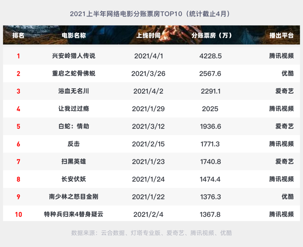 网络电影赚钱吗_电影赚钱靠网络赚钱_网络电影靠什么赚钱