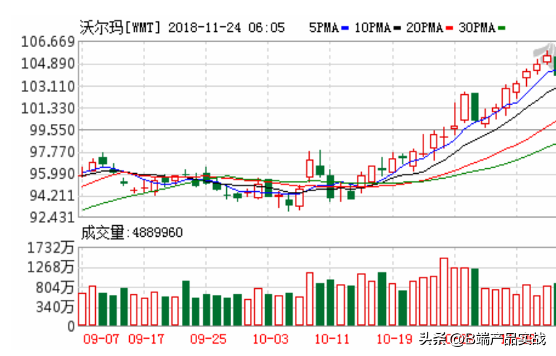 沃尔玛靠什么赚钱_沃尔玛最赚钱的项目_沃尔玛是靠什么赚钱的