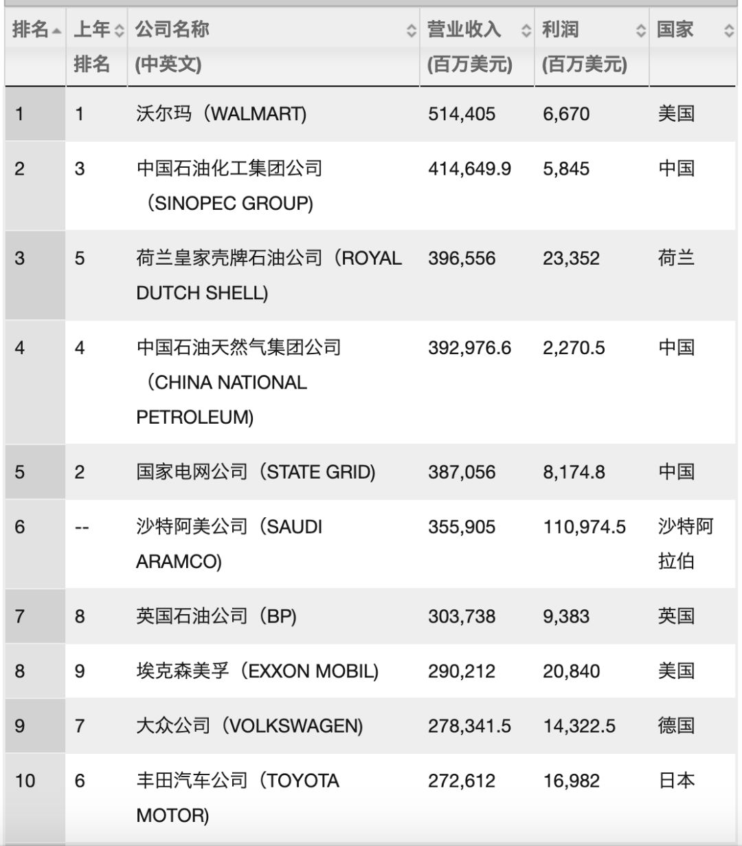 现在什么实业赚钱-全世界最赚钱的企业，为什么更多在中国？-优创圈