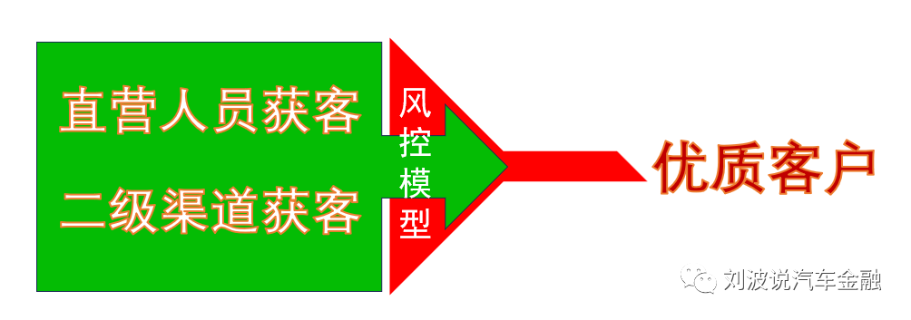 金融是靠什么赚钱-汽车金融SP靠什么赚钱？-优创圈