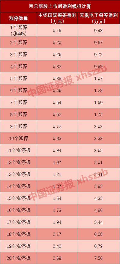 打新股稳赚_打新股为什么赚钱_新股赚钱