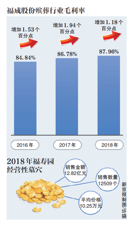 殡葬行业有多赚钱_殡葬什么赚钱_殡葬赚钱多吗女生