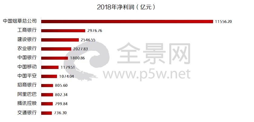 赚钱公司中国有几家_赚钱公司中国排行榜_中国什么公司最赚钱