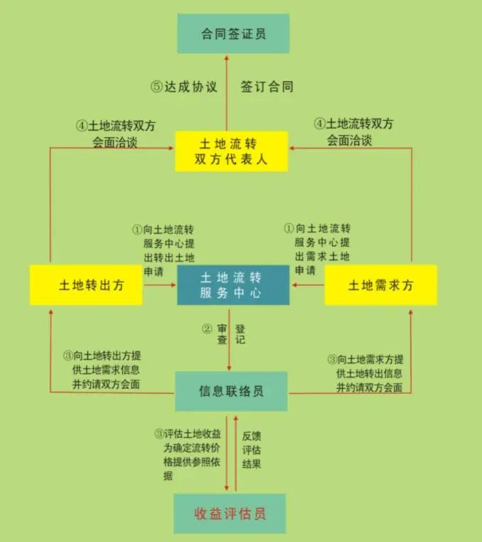 流转土地好不好_土地流转做什么赚钱_土地流转赚钱逻辑