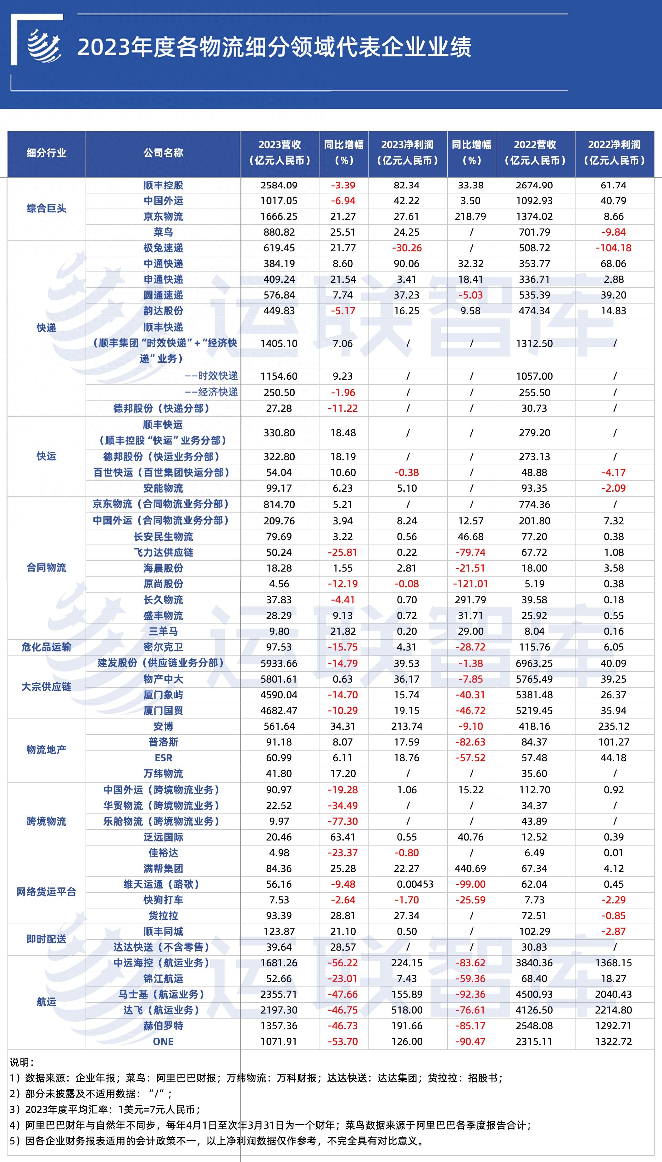 近几年做什么赚钱-11个细分赛道、44家物流企业业绩盘点：谁在赚钱？谁在陪跑？-优创圈