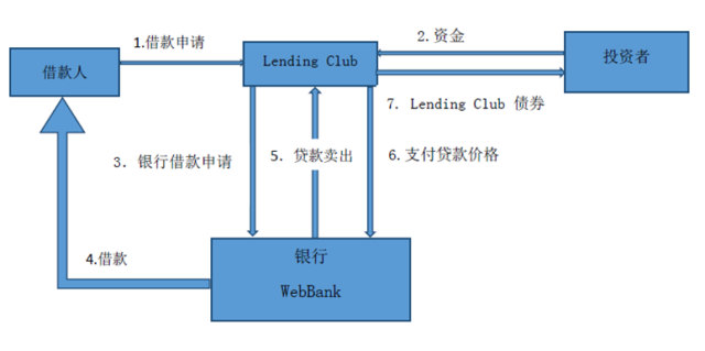 图片[2]-金融平台靠什么赚钱-美国平台都不挣钱，中国的P2P如何活下去？| 馨金融-优创圈