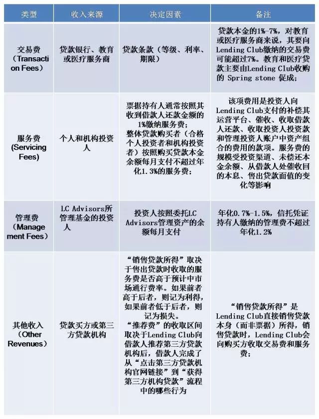 图片[3]-金融平台靠什么赚钱-美国平台都不挣钱，中国的P2P如何活下去？| 馨金融-优创圈