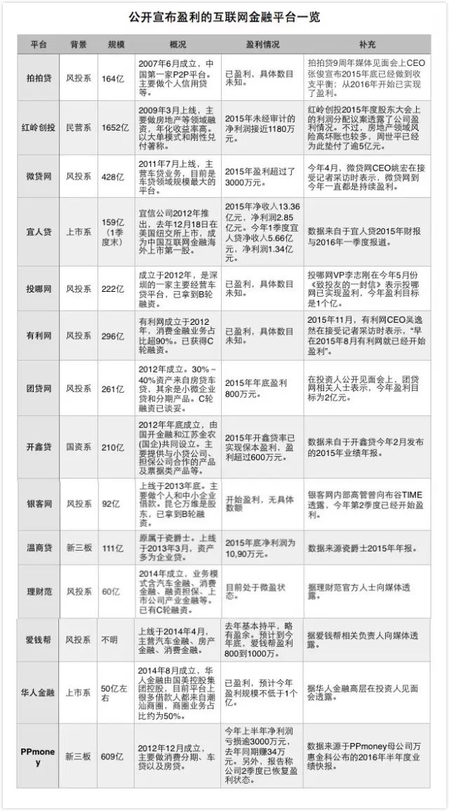 图片[4]-金融平台靠什么赚钱-美国平台都不挣钱，中国的P2P如何活下去？| 馨金融-优创圈