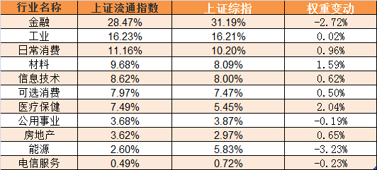 加权国际靠什么赚钱-如果上证指数编制方式调整，你就赚钱了吗？行业与个股有何影响？-优创圈